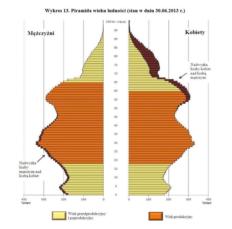Piramida wieku ludności (stan w dniu 30.06.2013 r.). Źródło: GUS