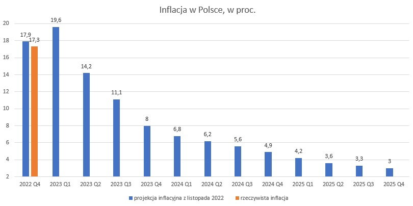 Inflacja w Polsce