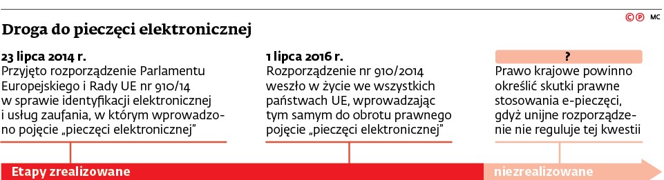 Droga do pieczęci elektronicznej