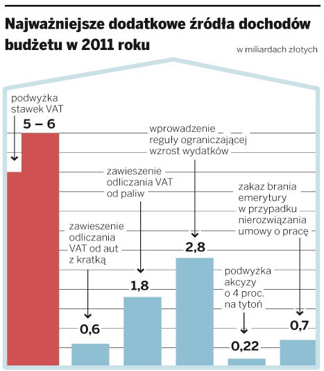 Najważniejsze dodatkowe źródła dochodów budżetu w 2011 roku