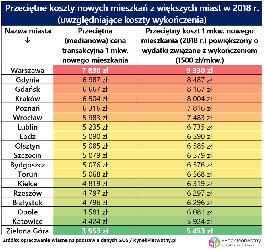 Opracowanie własne na podstawie danych GUS / RynekPierwotny.pl