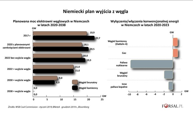 Niemiecki paln wyjścia z węgla