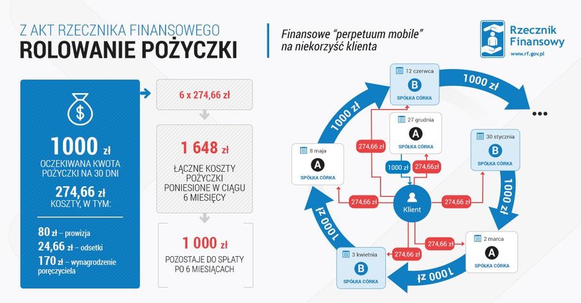 Rolowanie pożyczki