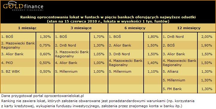 Ranking lokat w funtach (GBP) - czerwiec 2010