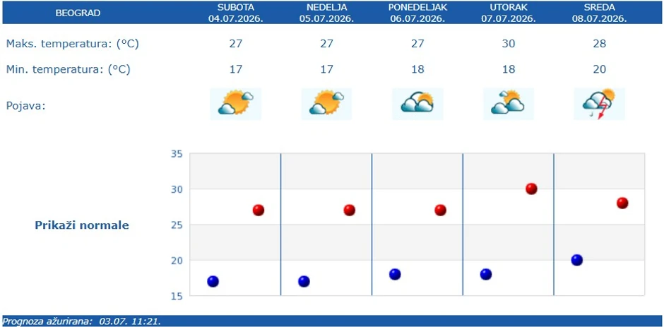 Vremenska prognoza za Beograd