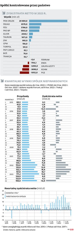 Spółki kontrolowane przez państwo