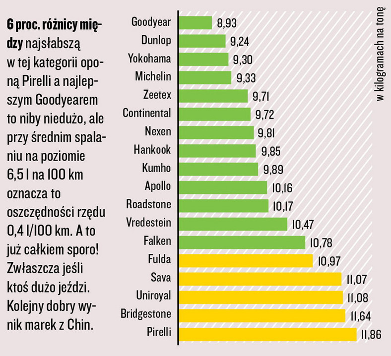 Test opon 185/60 R15 - Opory toczenia