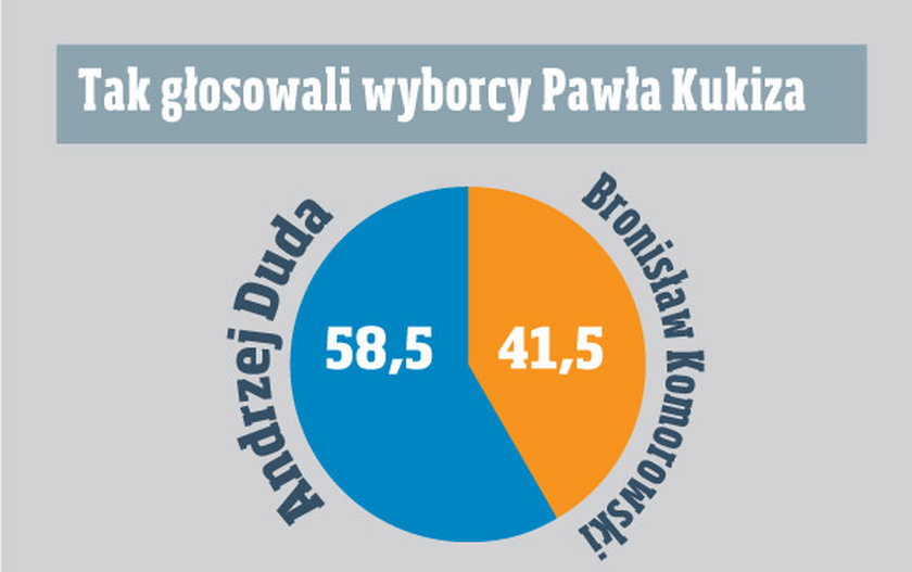 Młodzi przerzucili głosy na Dudę