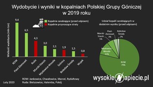 Górnicze związki usłyszały, ile węgla będzie potrzebne