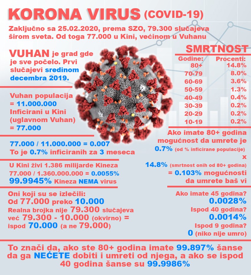 Statistika zaključena sa 25. februarom