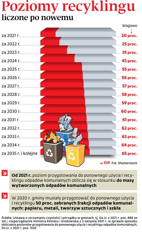 Poziomy recyklingu liczone po nowemu