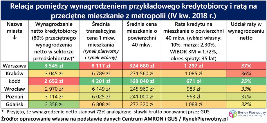 Relacja pomiędzy wynagrodzeniem przykładowego kredytobiorcy i ratą na przeciętne mieszkanie z metropolii (IV kw. 2018 r.)