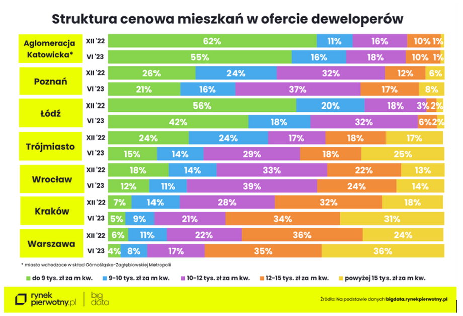 Zmienia się struktura cenowa mieszkań z pierwszej ręki w największych polskich miastach.