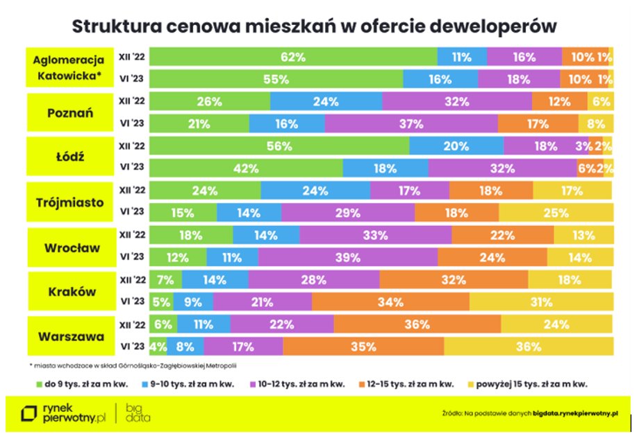 Zmienia się struktura cenowa mieszkań z pierwszej ręki w największych polskich miastach.