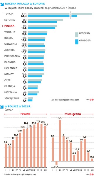 ROCZNA INFLACJA W EUROPIE