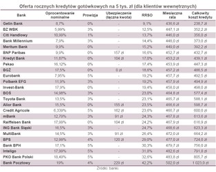 Kredyty gotówkowe: banki wypierają się świąt