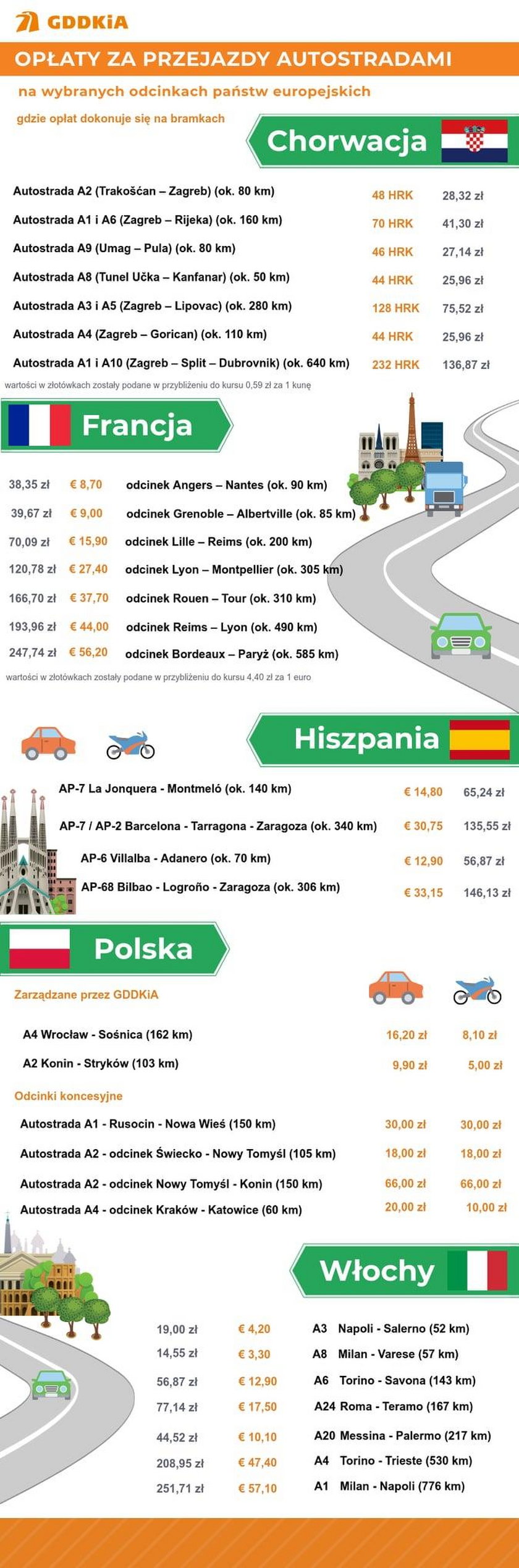 Opłaty za przejazd autostradami w Europie