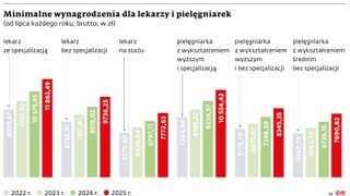 Minimalne wynagrodzenia dla lekarzy i pielęgniarek