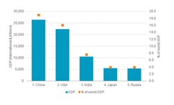 Oto 5 największych gospodarek świata w 2020 roku