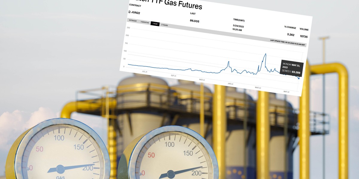 Ceny gazu robią się coraz mniej astronomiczne.