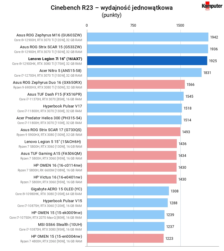 Lenovo Legion 7i (16IAX7) – Cinebench R23 – wydajność jednowątkowa