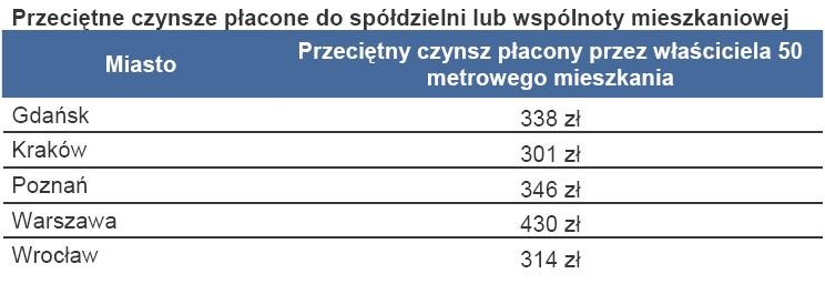 Przeciętne czynsze płacone do spółdzielni lub wspólnoty mieszkaniowej