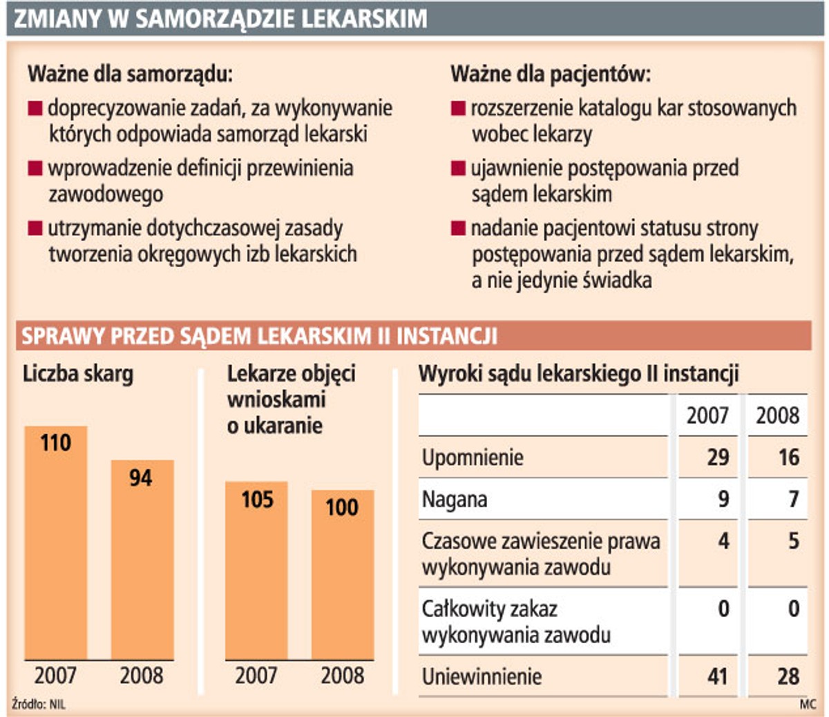 Zmiany w samorządzie lekarskim