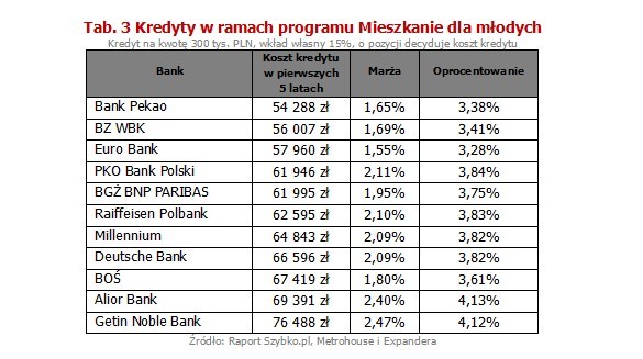 Warto jednak dodać, że mimo podwyżek obecne poziomy marż kredytów z niskim wkładem i tych udzielanych w ramach MdM niemal się nie zmieniły od początku roku i nadal wynoszą ok. 1,98% - 1,99%. W przypadku tych z wysokim wkładem natomiast zauważalnie spadły (z 1,79% do 1,71%). Niestety nie zanosi się, aby obniżka dotknęła również kredytów z wysokim wskaźnikiem LTV. Wręcz przeciwnie, ich marże mogą jeszcze wzrosnąć.