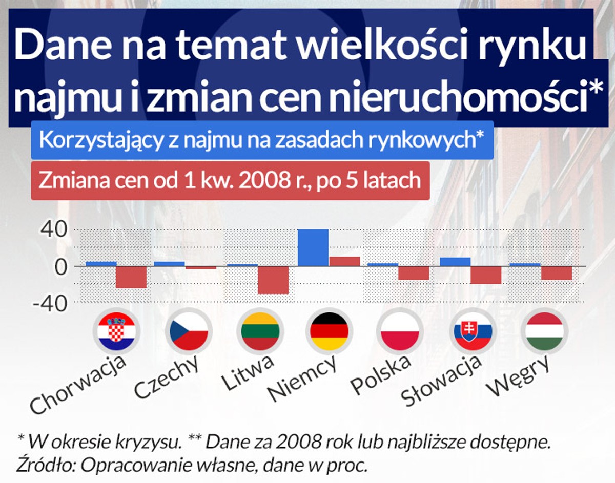 Dane na temat wielkości rynku najmu i zmian cen nieruchomości
