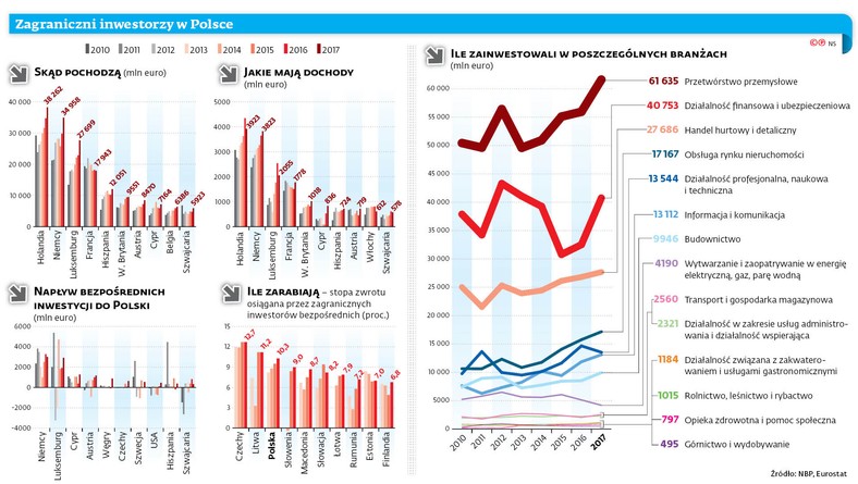 Zagraniczni inwestorzy w Polsce