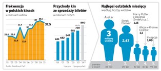 Multipleksy zarabiają coraz więcej na jedzeniu