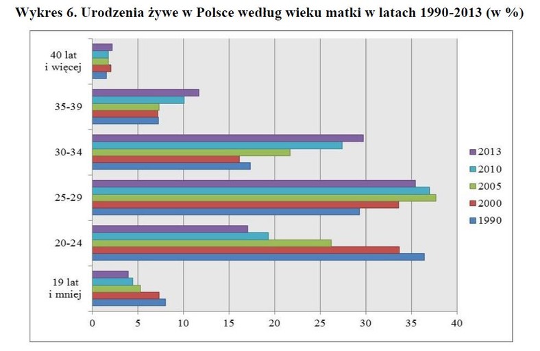 Urodzenia według wieku matki w Polsce, źródło: GUS