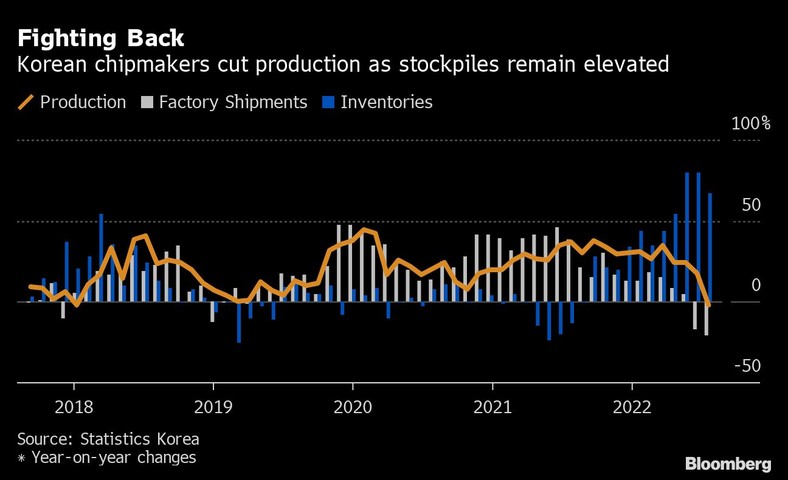 Koreańscy producenci chipów ograniczają produkcję, ponieważ zapasy pozostają podwyższone