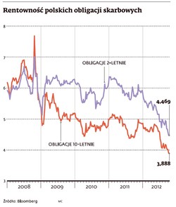 Aukcja dwu- oraz dziesięcioletnich obligacji skazana na sukces