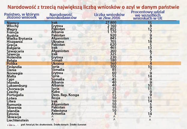 Uchodźcy z Iraku to trzecia najliczniejsza grupa w całej Wspólnocie. Irakijczycy złożyli łącznie we wszystkich państwach UE 34,3 tys. wniosków, czyli 11 proc. wszystkich podań złożonych w drugim kwartale 2016 roku. Większość z nich, ponad 80 proc., zarejestrowano w Niemczech, gdzie o pomoc starało się 27,8 tys. Irakijczyków. <br>
W Polsce trzecią grupą byli Ukraińcy, którzy w drugim kwartale 2016 r. złożyli 160 wniosków o azyl.