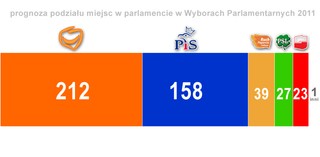 Co po wyborach: Prezydent zapowiada konsultacje w sprawie koalicji większościowej