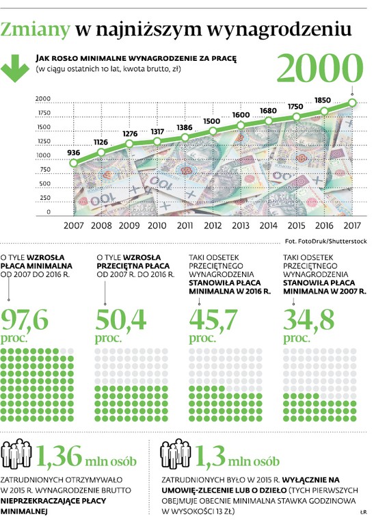 Zmiany w najniższym wynagrodzeniu