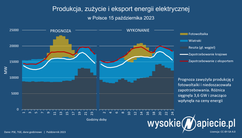 Produkcja, zużycie i eksport energii elektrycznej w Polsce