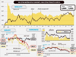 W co inwestować, aby zarobić? Oto prognozy ekspertów na 2016 rok