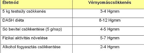 A magas vérnyomás tünetei - Jellemző panaszok