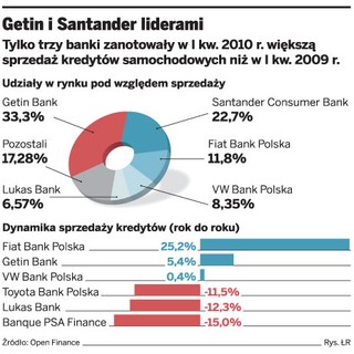 Rozkręca się rynek kredytów samochodowych