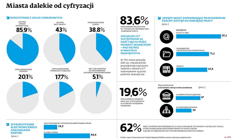 Miasta dalekie od cyfryzacji