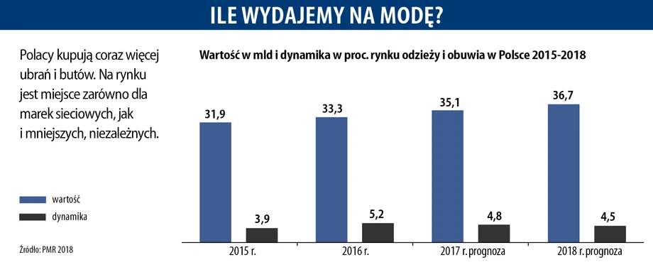 Ile wydajemy na modę?