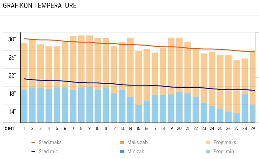 Grafikon za Pargu u septembru