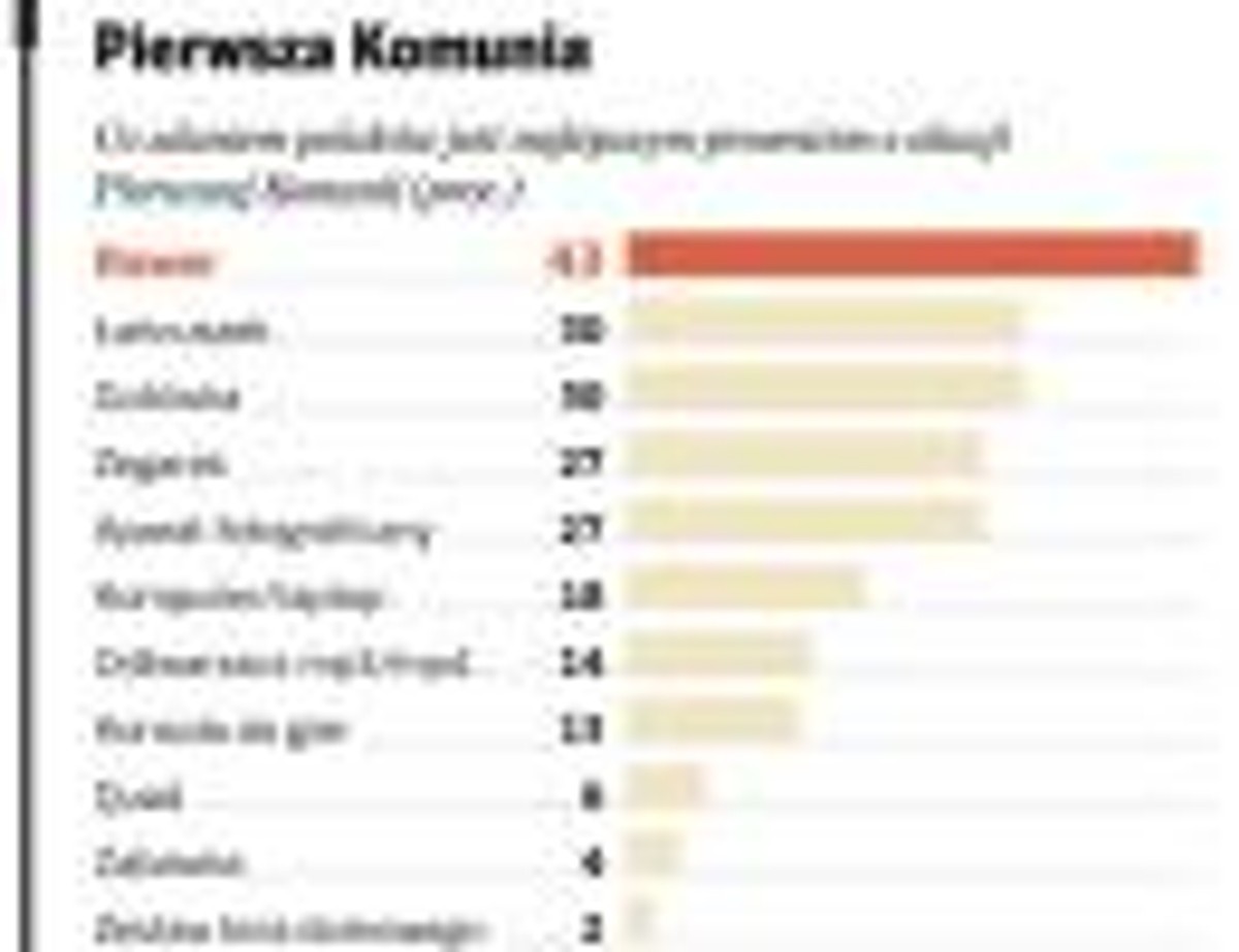 Pierwsza Komunia