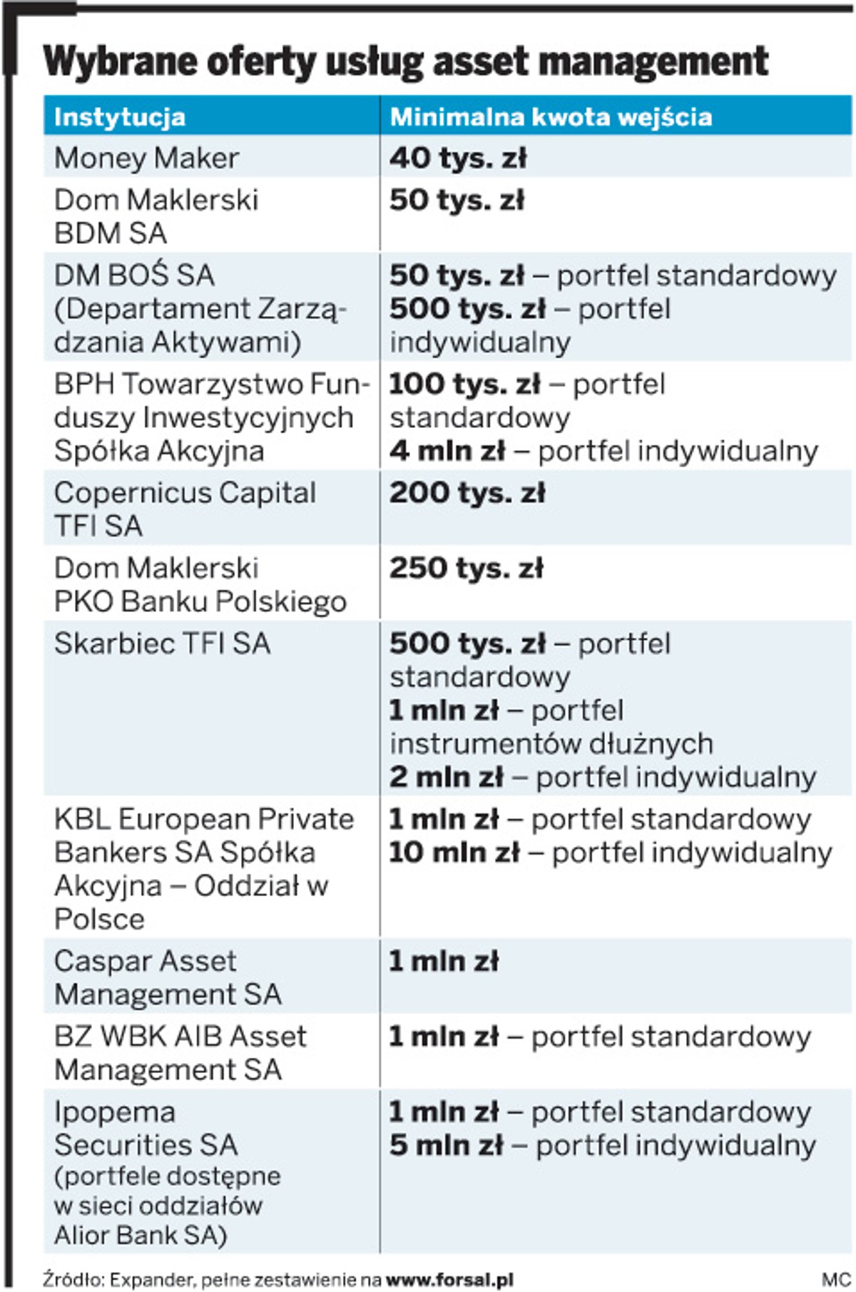 Wybrane oferty usług asset management