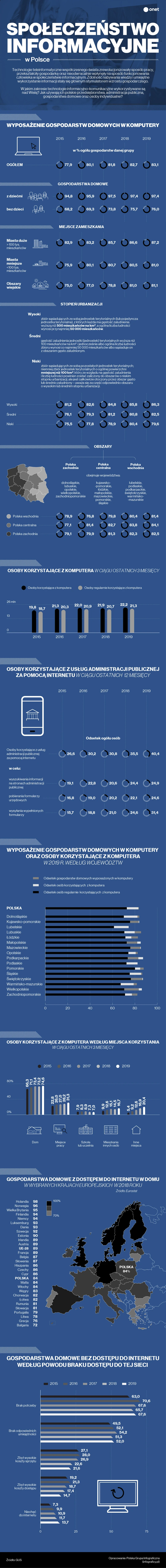 Społeczeństwo informacyjne w Polsce