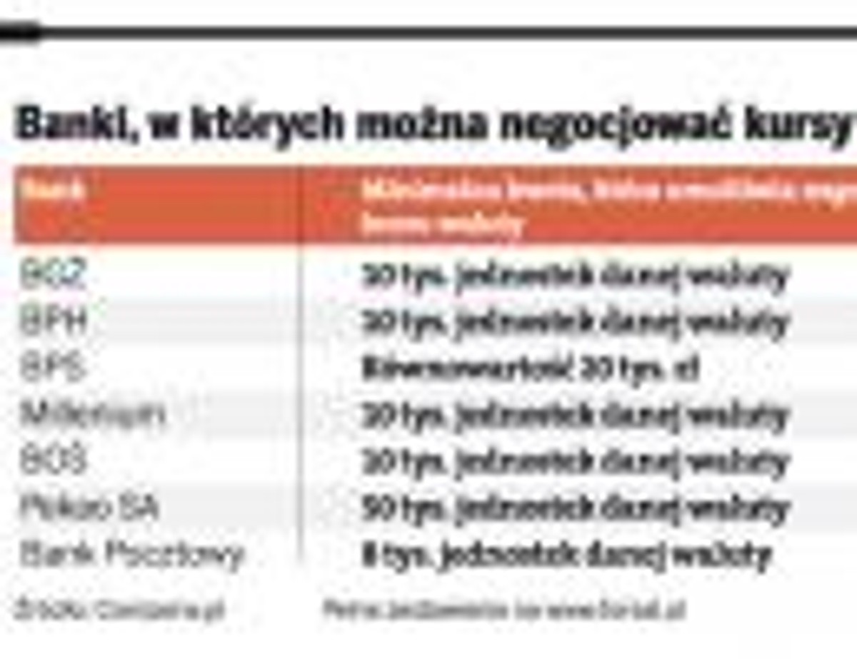 Banki, w których można negocjować kursy walut