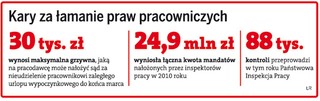 Pracownicy nie korzystają z urlopów wypoczynkowych