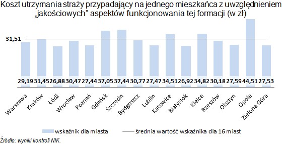 Koszty utrzymania straży miejskiej, źródło: NIK